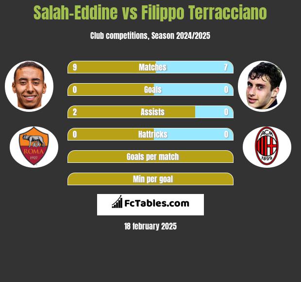 Salah-Eddine vs Filippo Terracciano h2h player stats