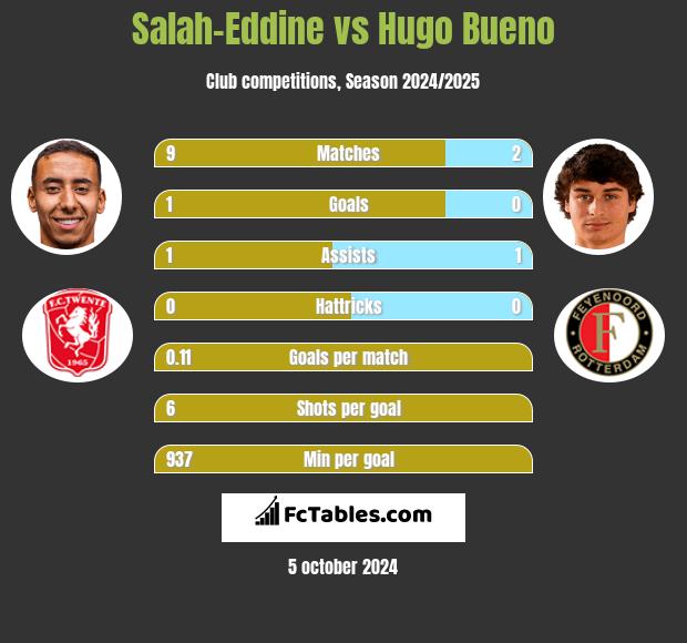 Salah-Eddine vs Hugo Bueno h2h player stats