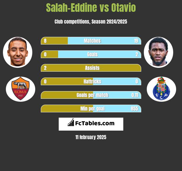 Salah-Eddine vs Otavio h2h player stats