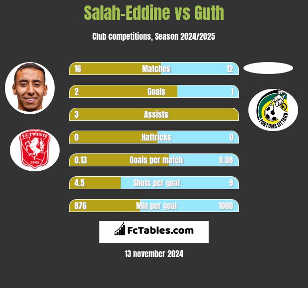 Salah-Eddine vs Guth h2h player stats