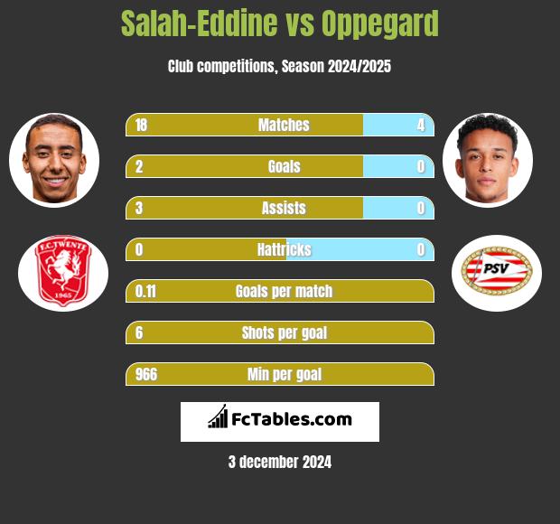 Salah-Eddine vs Oppegard h2h player stats