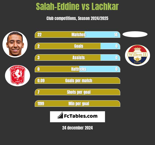 Salah-Eddine vs Lachkar h2h player stats