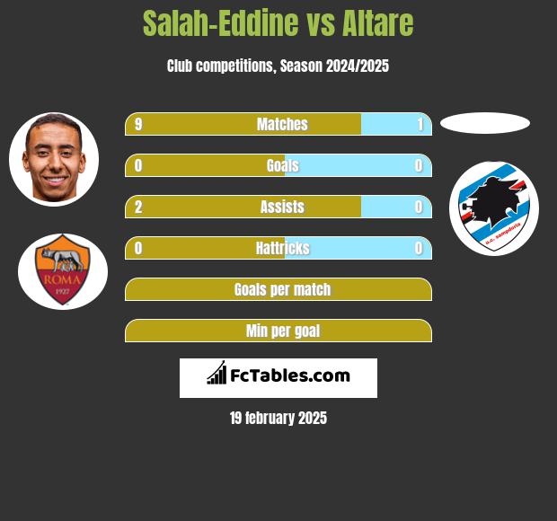 Salah-Eddine vs Altare h2h player stats