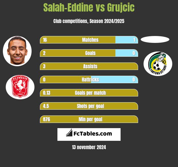 Salah-Eddine vs Grujcic h2h player stats