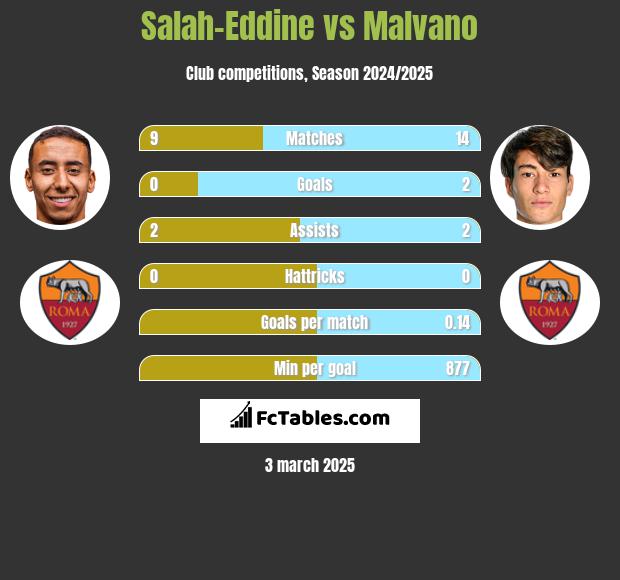 Salah-Eddine vs Malvano h2h player stats