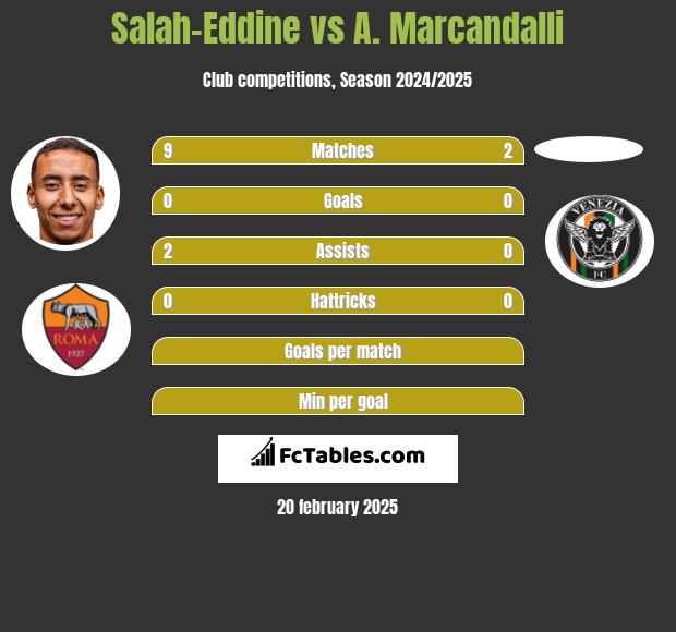 Salah-Eddine vs A. Marcandalli h2h player stats