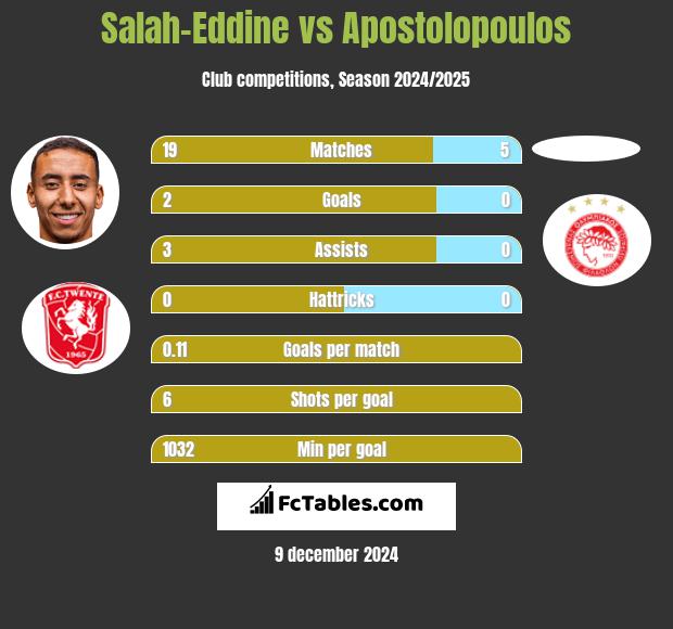 Salah-Eddine vs Apostolopoulos h2h player stats