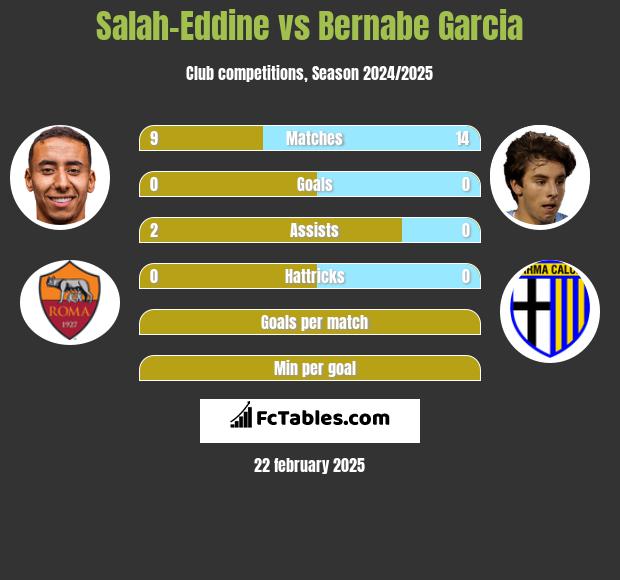 Salah-Eddine vs Bernabe Garcia h2h player stats