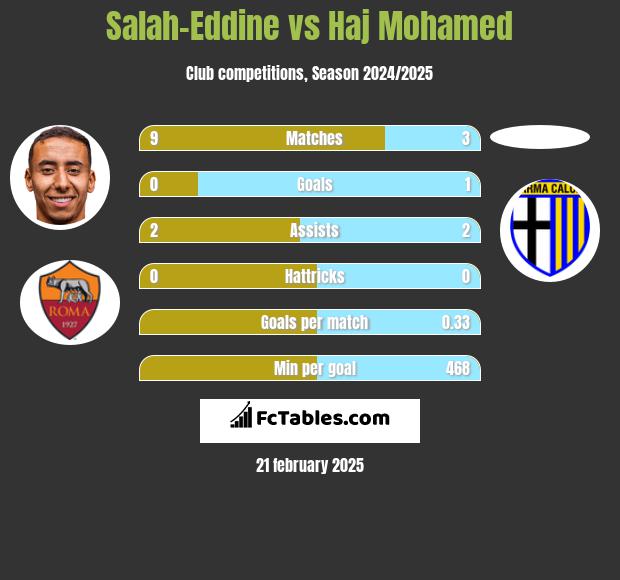 Salah-Eddine vs Haj Mohamed h2h player stats