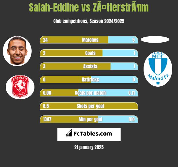 Salah-Eddine vs ZÃ¤tterstrÃ¶m h2h player stats