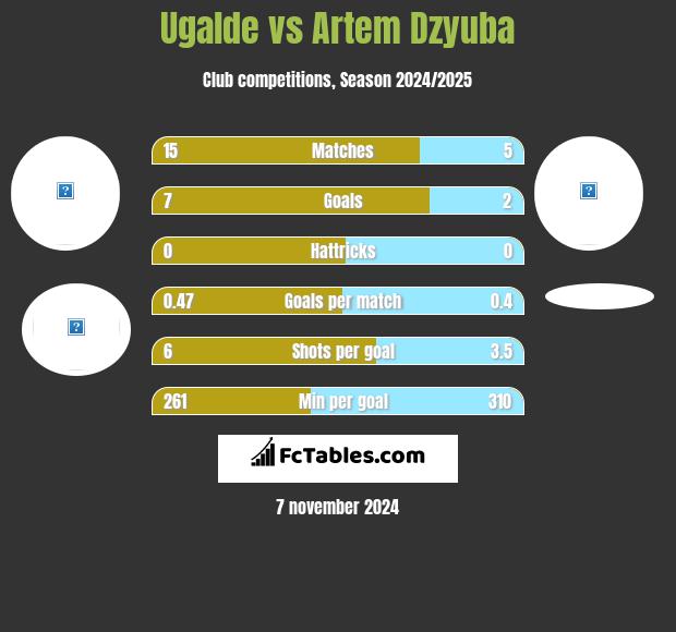 Ugalde vs Artem Dzyuba h2h player stats