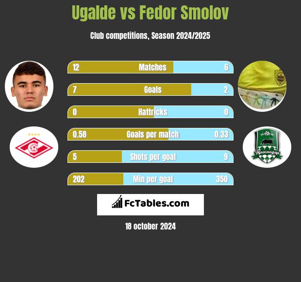 Ugalde vs Fedor Smolov h2h player stats