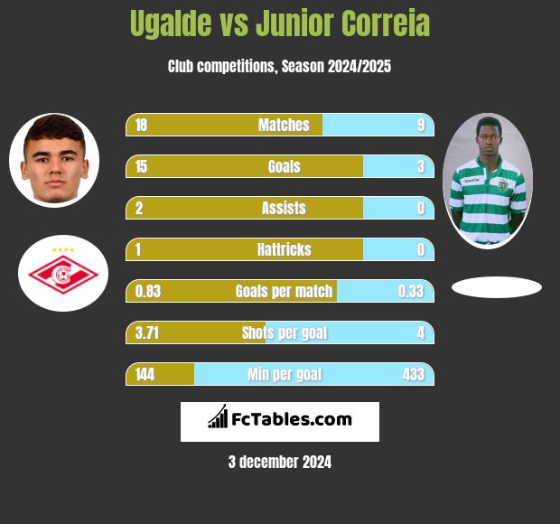 Ugalde vs Junior Correia h2h player stats