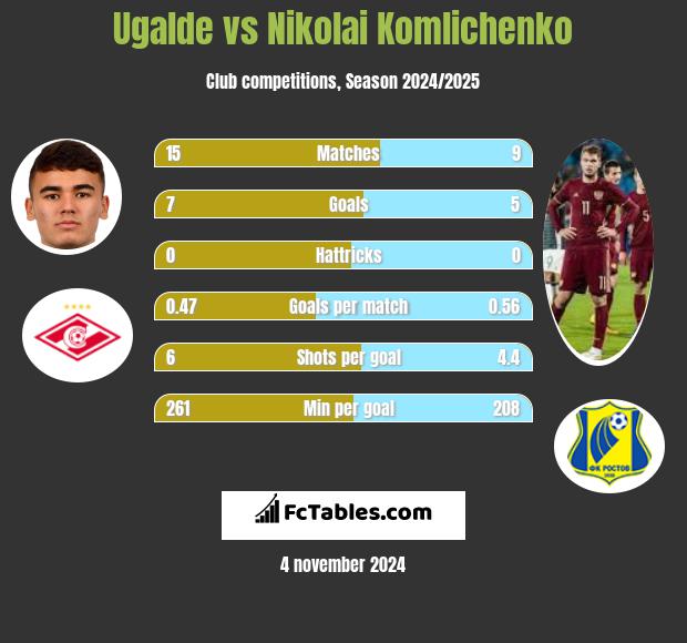 Ugalde vs Nikolai Komliczenko h2h player stats