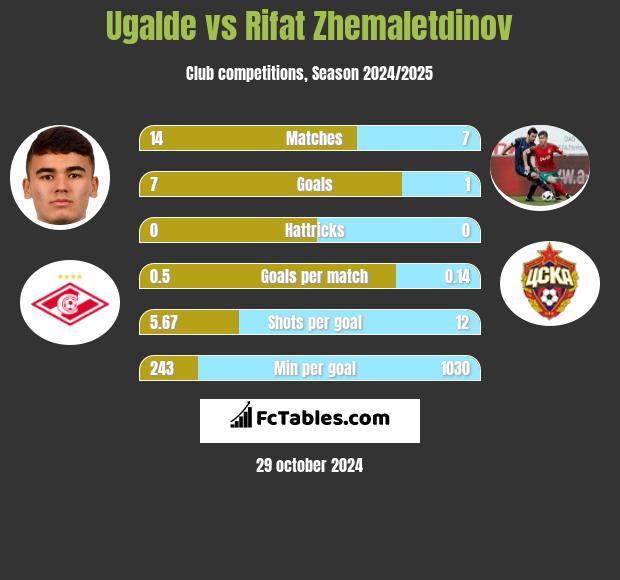 Ugalde vs Rifat Zhemaletdinov h2h player stats