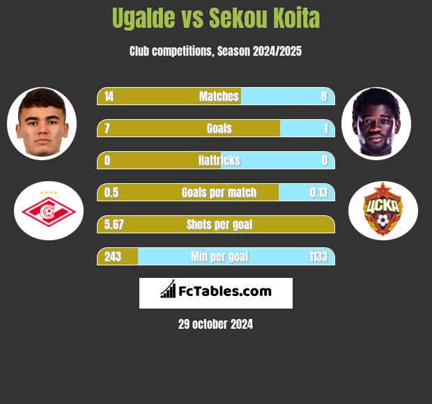 Ugalde vs Sekou Koita h2h player stats