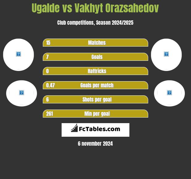 Ugalde vs Vakhyt Orazsahedov h2h player stats