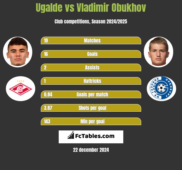 Ugalde vs Vladimir Obukhov h2h player stats