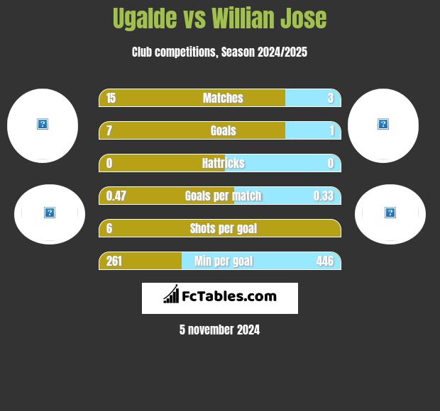 Ugalde vs Willian Jose h2h player stats