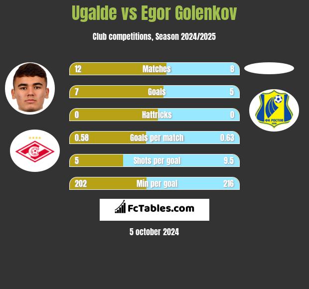 Ugalde vs Egor Golenkov h2h player stats