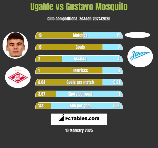 Ugalde vs Gustavo Mosquito h2h player stats