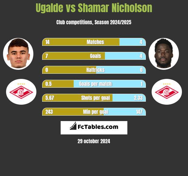 Ugalde vs Shamar Nicholson h2h player stats