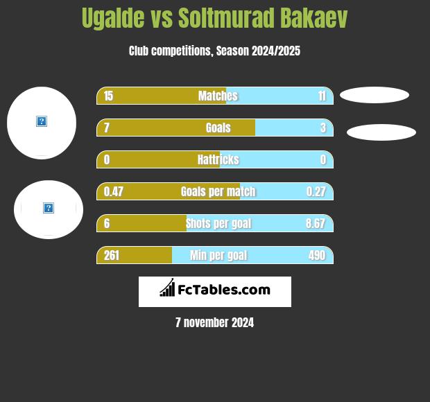 Ugalde vs Soltmurad Bakaev h2h player stats