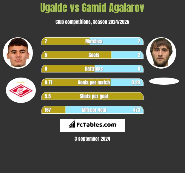 Ugalde vs Gamid Agalarov h2h player stats