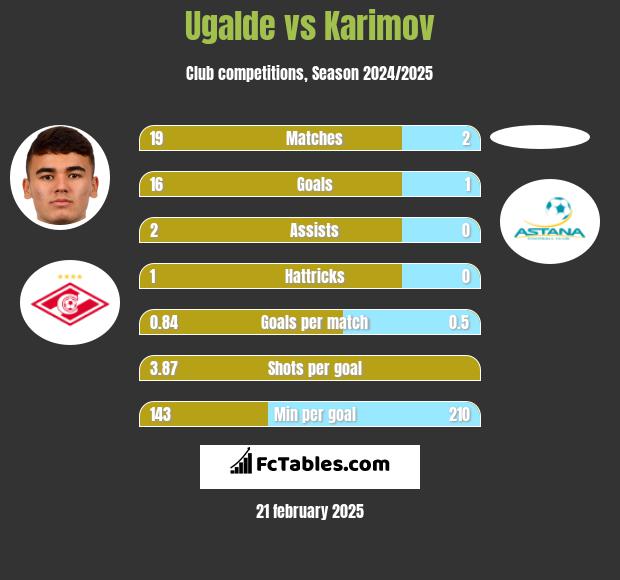 Ugalde vs Karimov h2h player stats