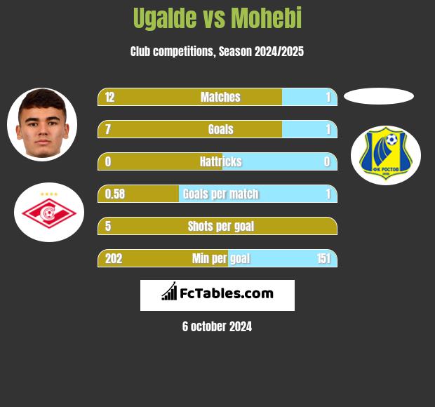 Ugalde vs Mohebi h2h player stats