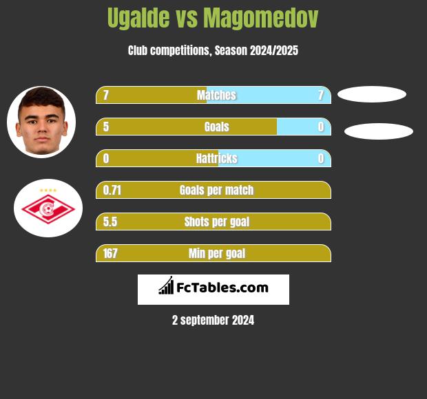 Ugalde vs Magomedov h2h player stats