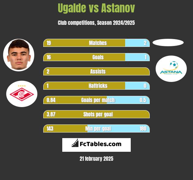 Ugalde vs Astanov h2h player stats