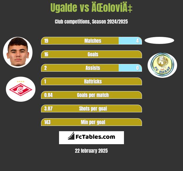 Ugalde vs ÄŒoloviÄ‡ h2h player stats