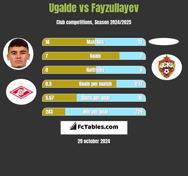 Ugalde vs Fayzullayev h2h player stats