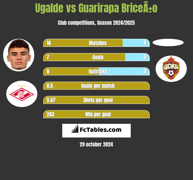 Ugalde vs Guarirapa BriceÃ±o h2h player stats