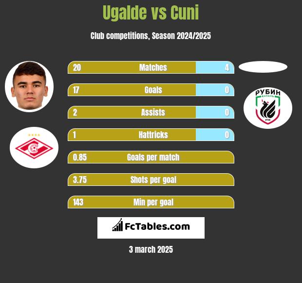 Ugalde vs Cuni h2h player stats