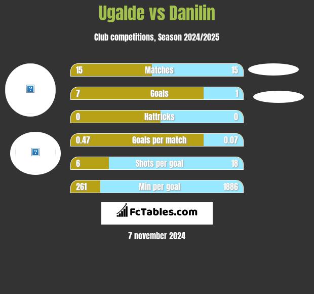 Ugalde vs Danilin h2h player stats