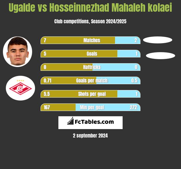 Ugalde vs Hosseinnezhad Mahaleh kolaei h2h player stats