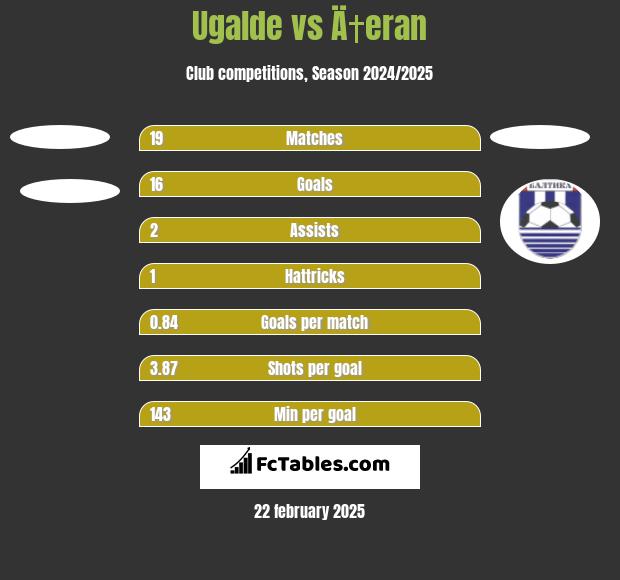 Ugalde vs Ä†eran h2h player stats