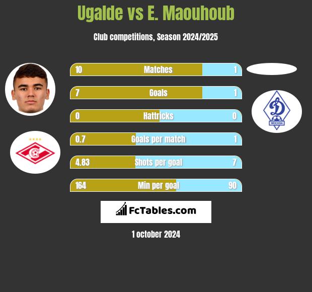 Ugalde vs E. Maouhoub h2h player stats