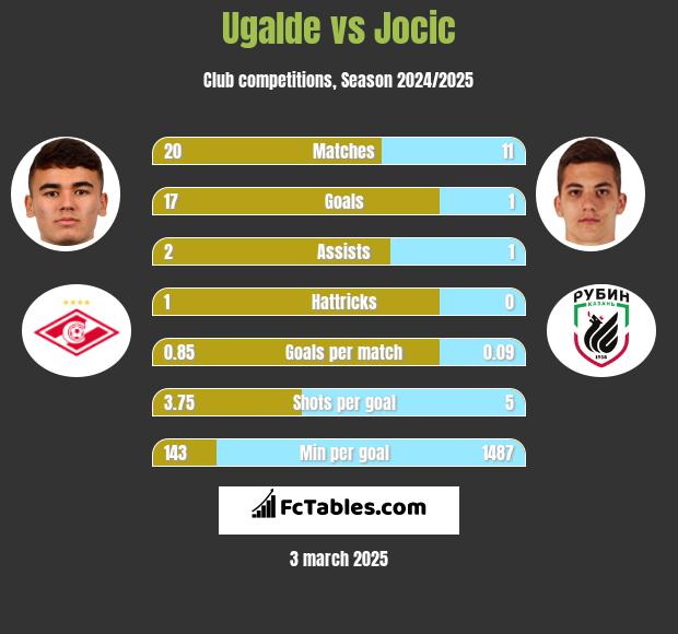 Ugalde vs Jocic h2h player stats