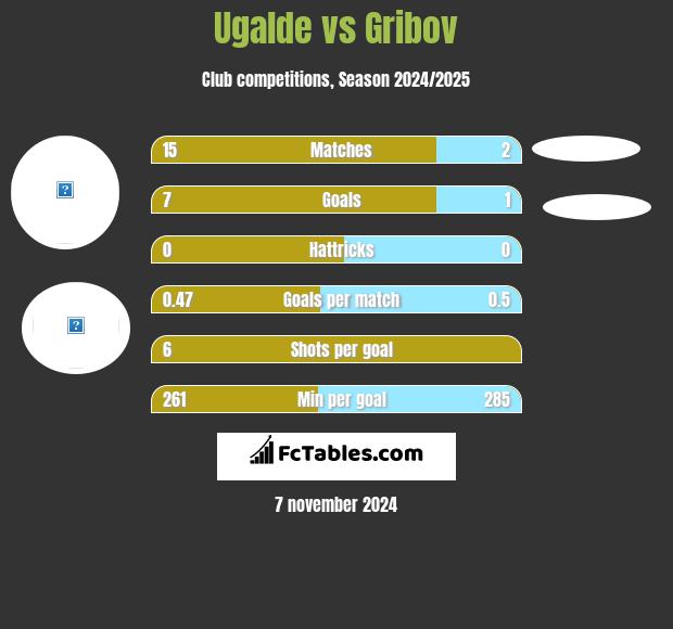 Ugalde vs Gribov h2h player stats