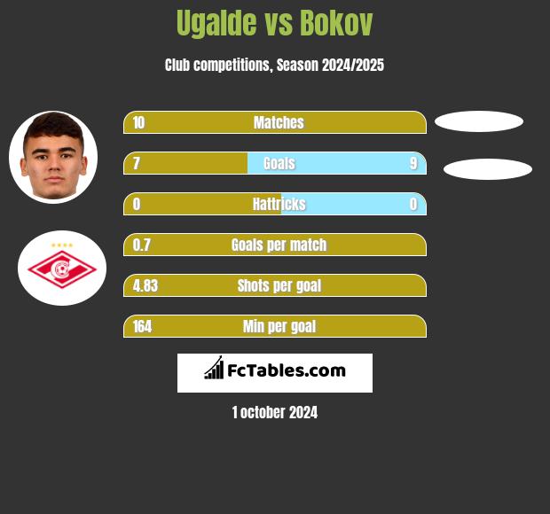 Ugalde vs Bokov h2h player stats