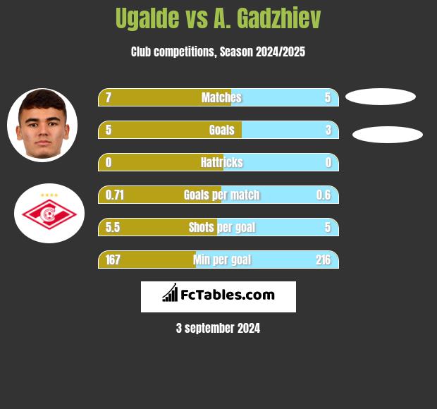 Ugalde vs A. Gadzhiev h2h player stats