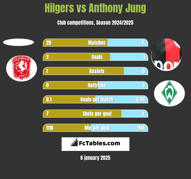 Hilgers vs Anthony Jung h2h player stats