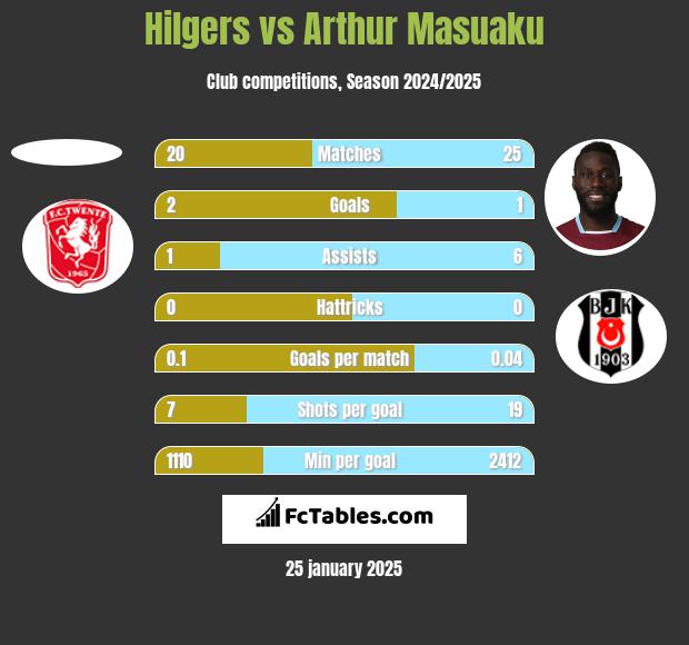 Hilgers vs Arthur Masuaku h2h player stats