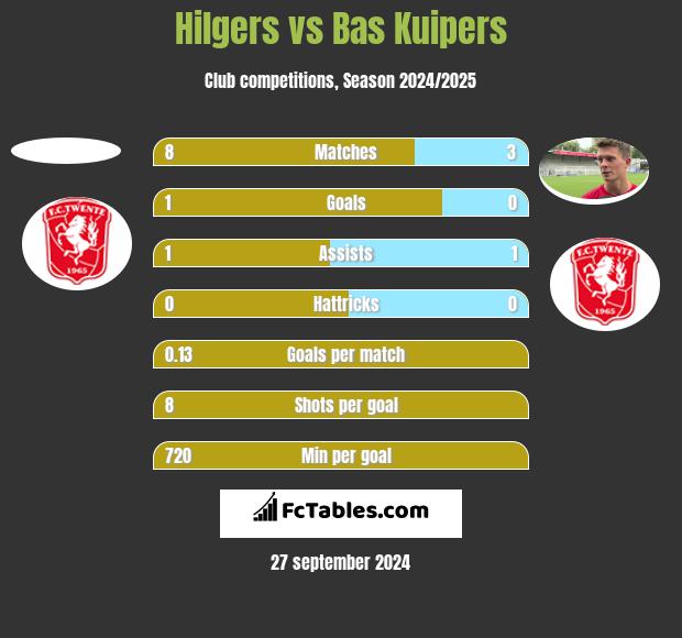 Hilgers vs Bas Kuipers h2h player stats