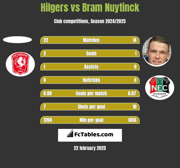 Hilgers vs Bram Nuytinck h2h player stats