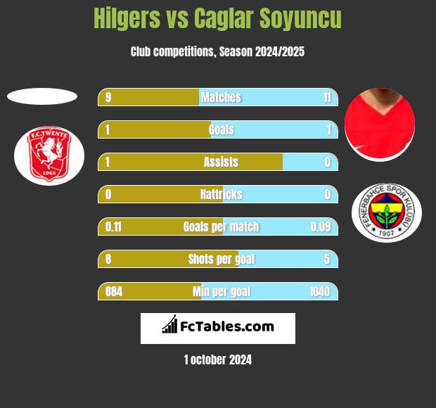 Hilgers vs Caglar Soyuncu h2h player stats