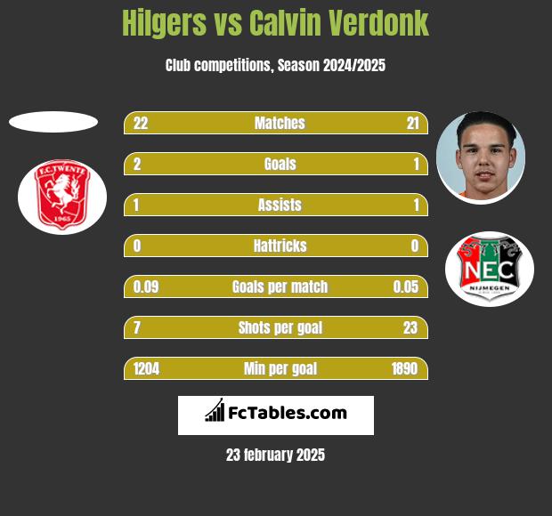 Hilgers vs Calvin Verdonk h2h player stats